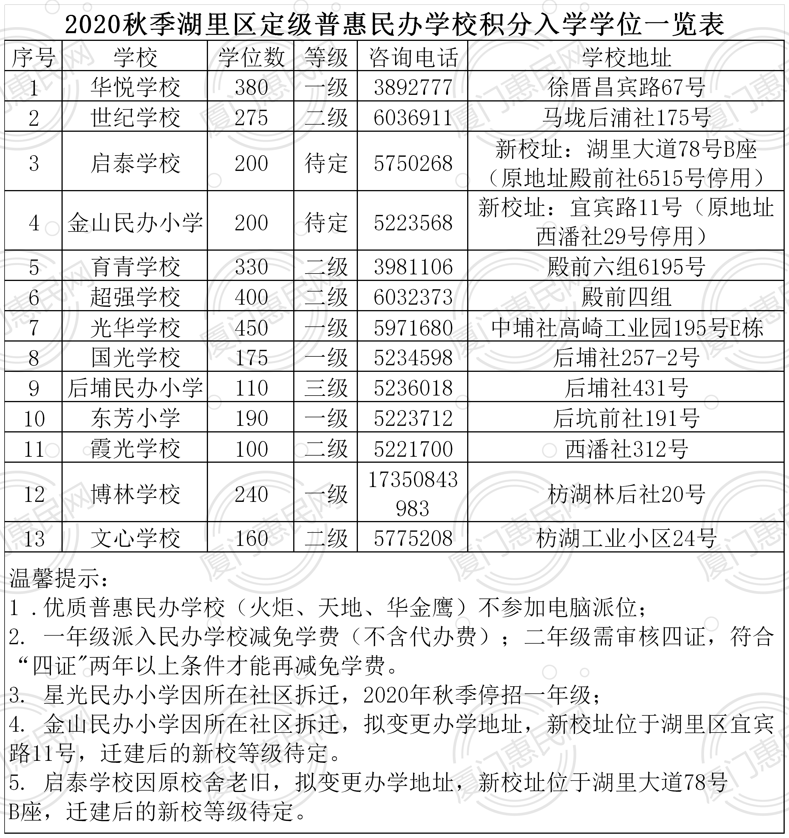 2020秋季湖里区定级普惠民办学校积分入学学位一览表.png